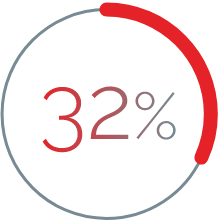 32% icon